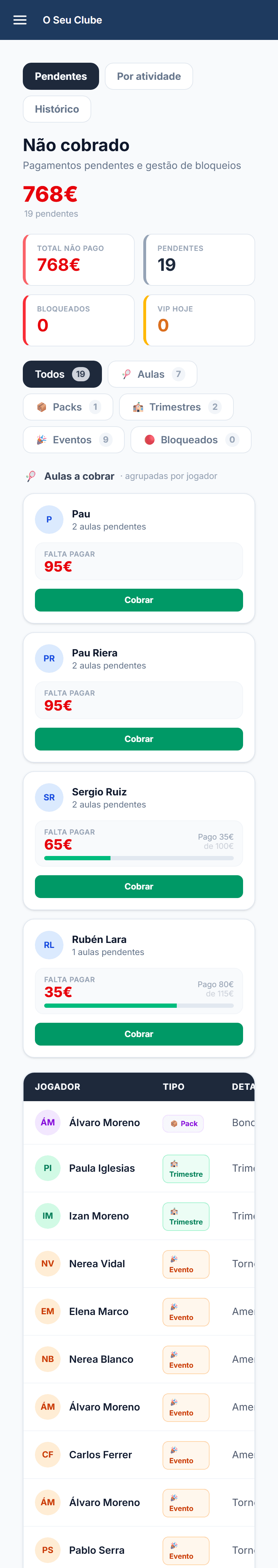 Aulas por cobrar agrupadas por jogador, com o que falta pagar, o já pago e o botão Cobrar